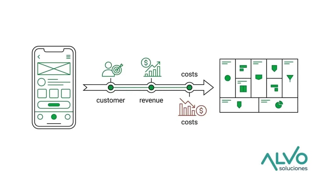 Una app prototipo y un lienzo de modelo de negocio conectados por una ruta de validación