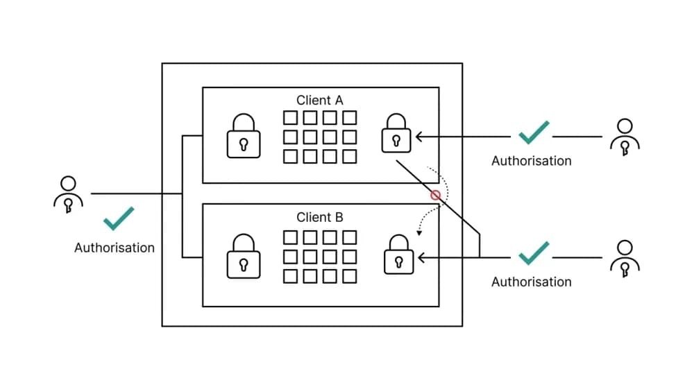 Diagrama minimalista de aislamiento entre empresas, controles de autorización y conexiones cruzadas detectables
